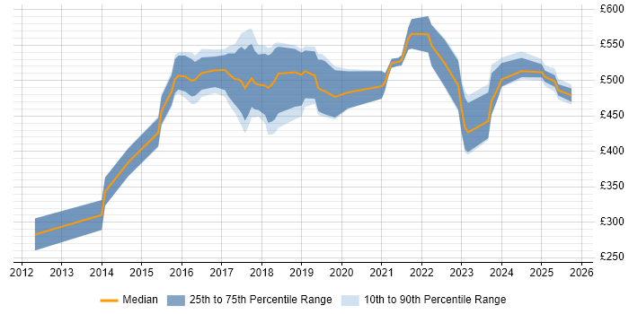 Contractor daily rate distribution trend for jobs in Norfolk citing AWS Contractor daily rate distribution trend for jobs in Norfolk citing AWS