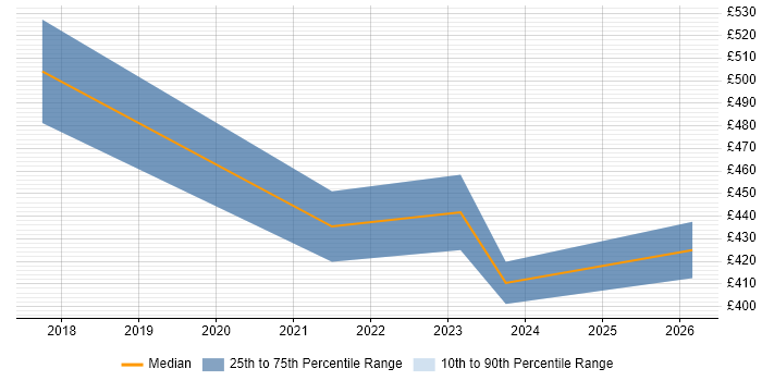 Contractor daily rate distribution trend for jobs in Norfolk citing Azure DevOps