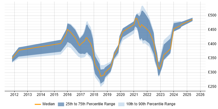 Contractor daily rate distribution trend for jobs in Norfolk citing Azure