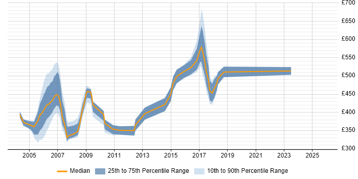 Contractor daily rate distribution trend for jobs in Norfolk citing Banking