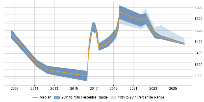 Contractor daily rate distribution trend for jobs in Norfolk citing Bash