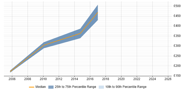 Contractor daily rate distribution trend for jobs in Norfolk citing BC Cleared