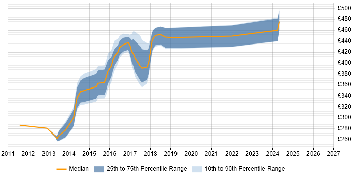 Contractor daily rate distribution trend for jobs in Norfolk citing BDD