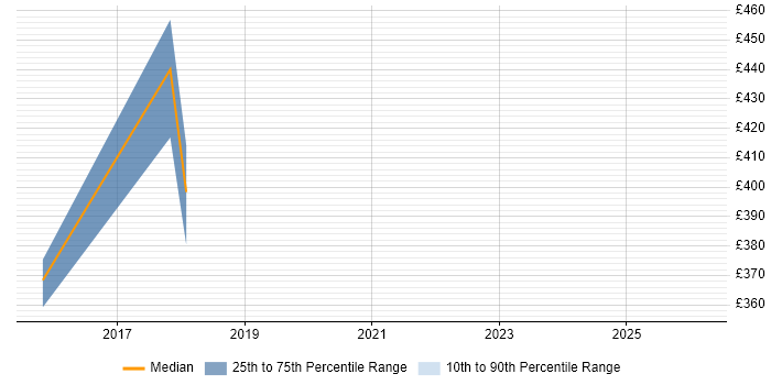 Contractor daily rate distribution trend for jobs in Norfolk citing Benchmarking
