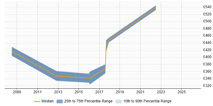 Contractor daily rate distribution trend for jobs in Norfolk citing BPMN
