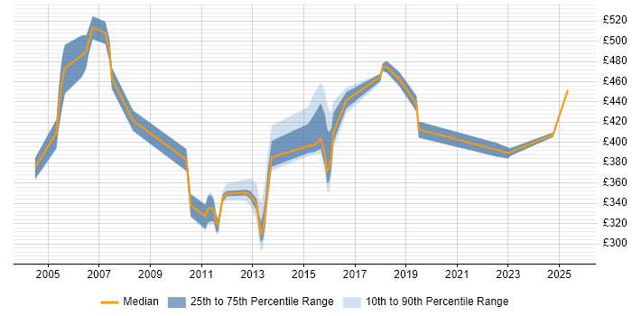 Contractor daily rate distribution trend for jobs in Norfolk citing Budget Management Contractor daily rate distribution trend for jobs in Norfolk citing Budget Management