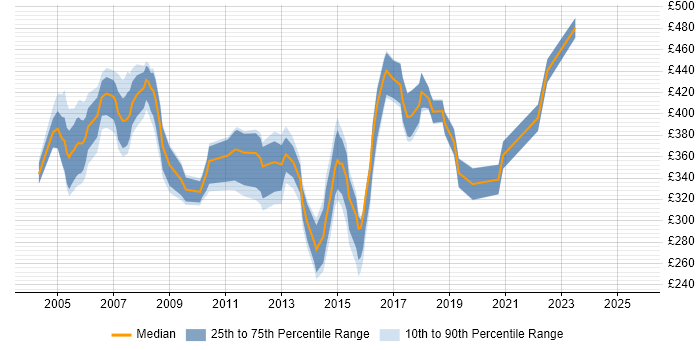 Contractor daily rate distribution trend for jobs in Norfolk citing Business Analysis