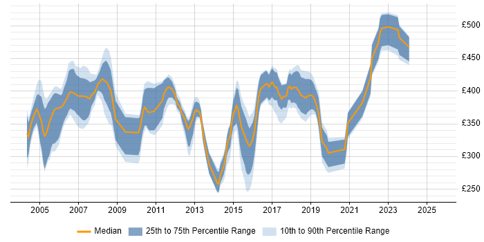 Contractor daily rate distribution trend for Business Analyst job vacancies in Norfolk