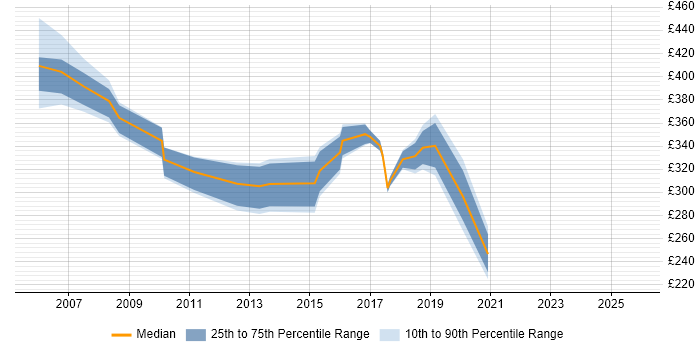 Contractor daily rate distribution trend for jobs in Norfolk citing Business Continuity