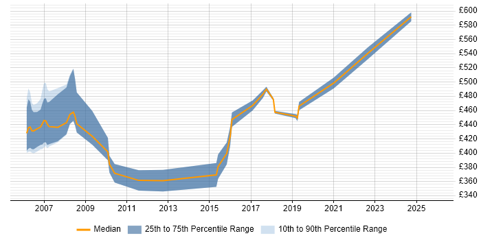 Contractor daily rate distribution trend for jobs in Norfolk citing Business Transformation