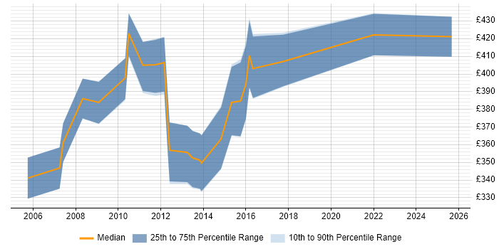 Contractor daily rate distribution trend for jobs in Norfolk citing C++