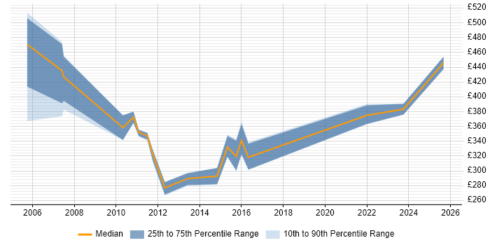 Contractor daily rate distribution trend for jobs in Norfolk citing C