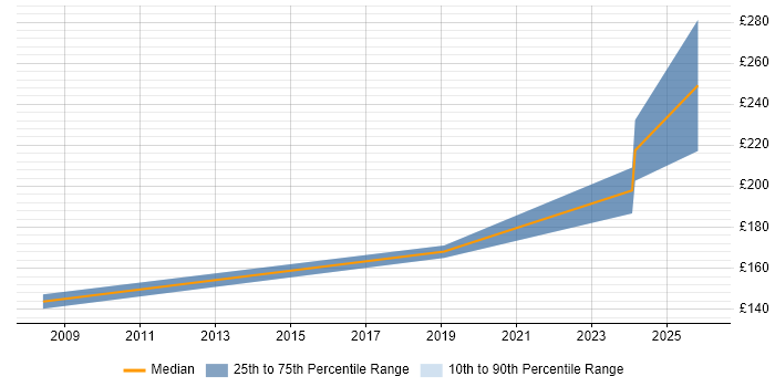 Contractor daily rate distribution trend for Cabling Engineer job vacancies in Norfolk