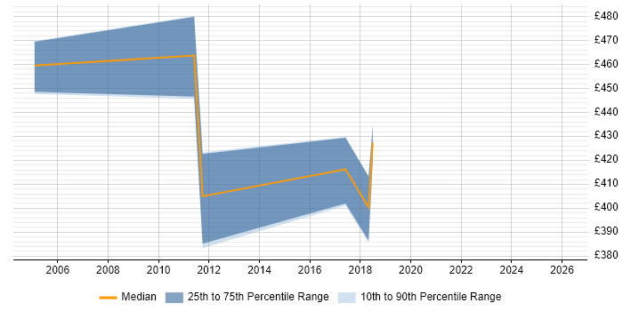 Contractor daily rate distribution trend for jobs in Norfolk citing Capacity Management