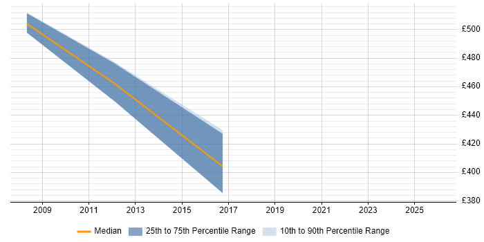 Contractor daily rate distribution trend for jobs in Norfolk citing Case Management