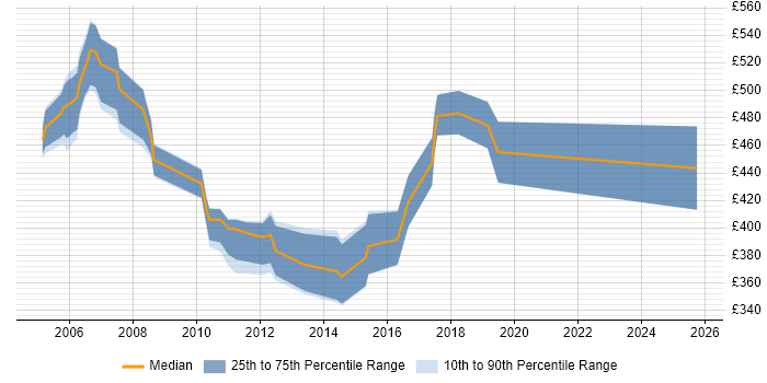 Contractor daily rate distribution trend for Change Manager job vacancies in Norfolk Contractor daily rate distribution trend for Change Manager job vacancies in Norfolk
