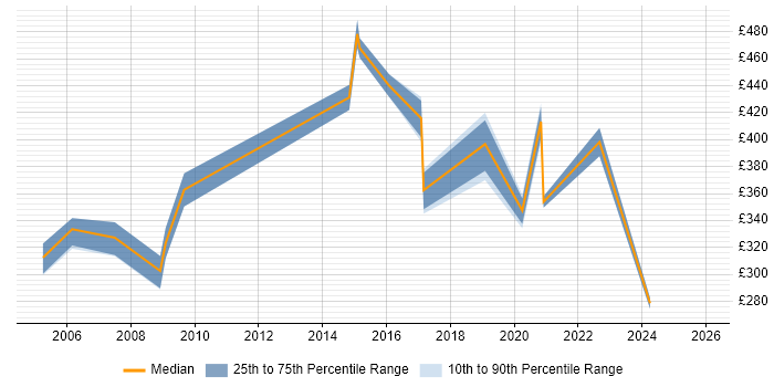 Contractor daily rate distribution trend for jobs in Norfolk citing CheckPoint