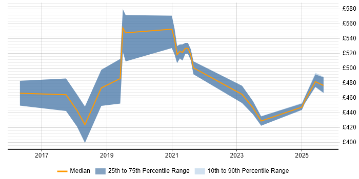 Contractor daily rate distribution trend for jobs in Norfolk citing CI/CD