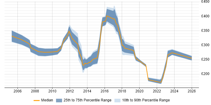 Contractor daily rate distribution trend for jobs in Norfolk citing Cisco Certification