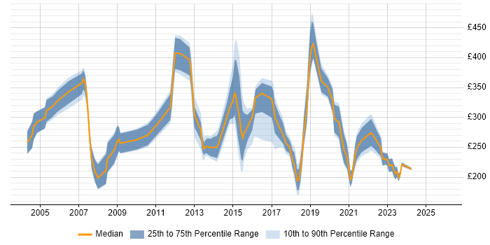 Contractor daily rate distribution trend for jobs in Norfolk citing Cisco