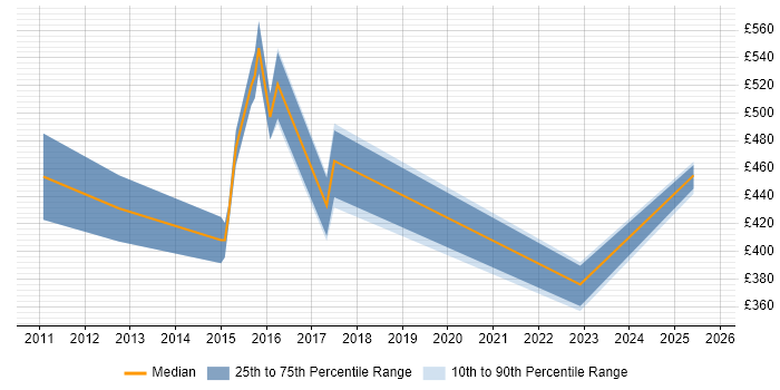 Contractor daily rate distribution trend for jobs in Norfolk citing CISM