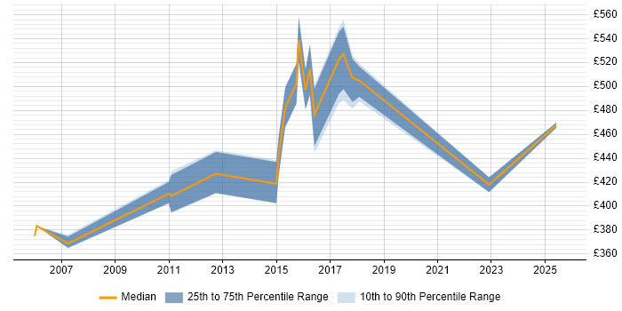 Contractor daily rate distribution trend for jobs in Norfolk citing CISSP Contractor daily rate distribution trend for jobs in Norfolk citing CISSP