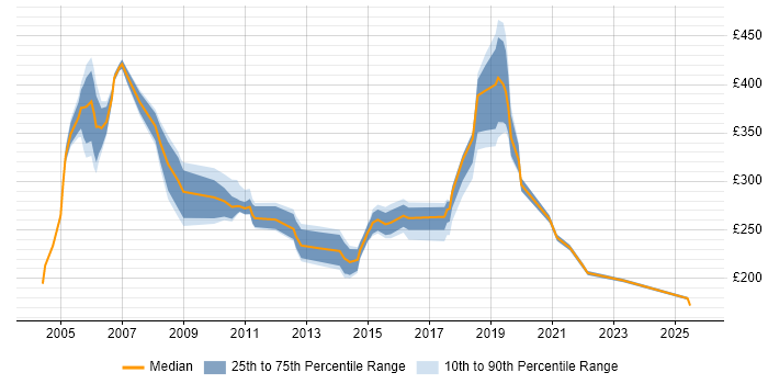 Contractor daily rate distribution trend for jobs in Norfolk citing Citrix
