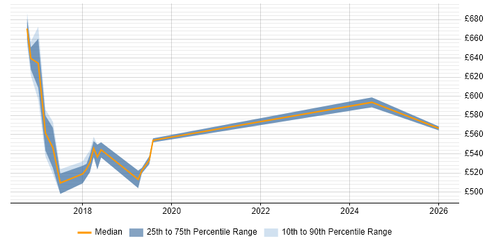 Contractor daily rate distribution trend for Cloud Architect job vacancies in Norfolk
