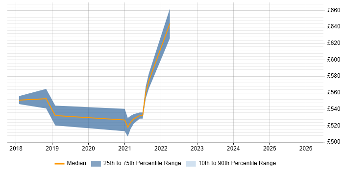 Contractor daily rate distribution trend for jobs in Norfolk citing Cloud Native