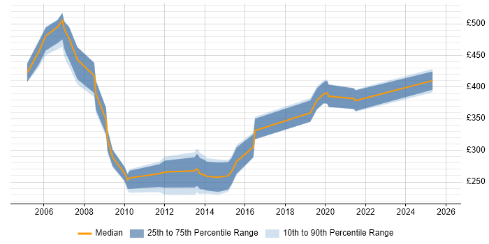 Contractor daily rate distribution trend for jobs in Norfolk citing Clustering