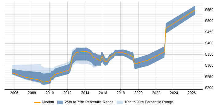 Contractor daily rate distribution trend for jobs in Norfolk citing CMS