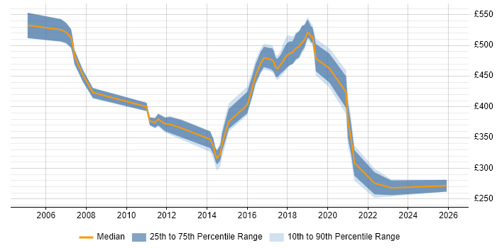 Contractor daily rate distribution trend for jobs in Norfolk citing Coaching