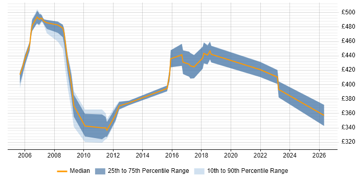 Contractor daily rate distribution trend for jobs in Norfolk citing Commercial Awareness