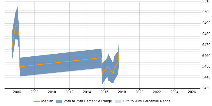 Contractor daily rate distribution trend for jobs in Norfolk citing Conflict Resolution