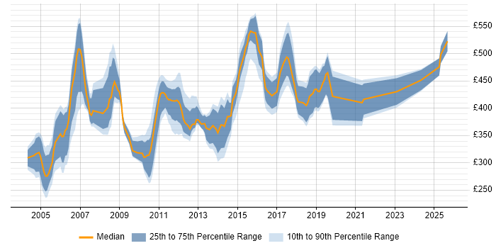 Contractor daily rate distribution trend for Consultant job vacancies in Norfolk
