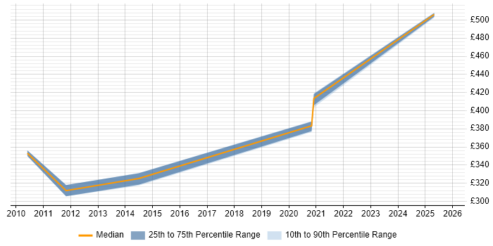Contractor daily rate distribution trend for jobs in Norfolk citing Contingency Planning