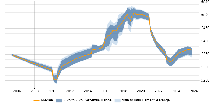 Contractor daily rate distribution trend for jobs in Norfolk citing Continuous Improvement Contractor daily rate distribution trend for jobs in Norfolk citing Continuous Improvement