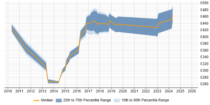 Contractor daily rate distribution trend for jobs in Norfolk citing Continuous Integration
