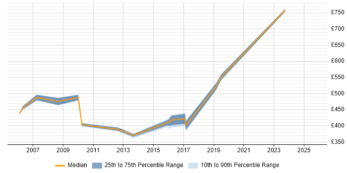 Contractor daily rate distribution trend for jobs in Norfolk citing Contract Management Contractor daily rate distribution trend for jobs in Norfolk citing Contract Management