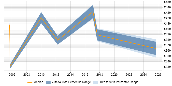 Contractor daily rate distribution trend for jobs in Norfolk citing Contract Negotiation Contractor daily rate distribution trend for jobs in Norfolk citing Contract Negotiation