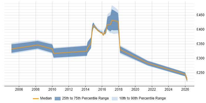 Contractor daily rate distribution trend for jobs in Norfolk citing Customer Experience