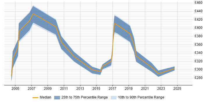 Contractor daily rate distribution trend for jobs in Norfolk citing Customer Requirements