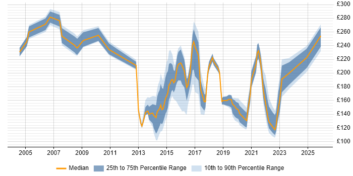 Contractor daily rate distribution trend for jobs in Norfolk citing Customer Service