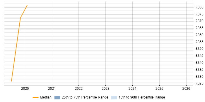 Contractor daily rate distribution trend for jobs in Norfolk citing Cyber Essentials