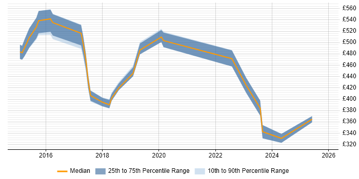 Contractor daily rate distribution trend for jobs in Norfolk citing Cybersecurity