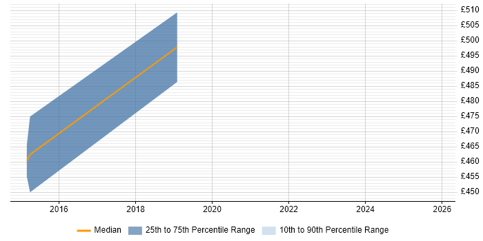Contractor daily rate distribution trend for jobs in Norfolk citing Cyber Threat