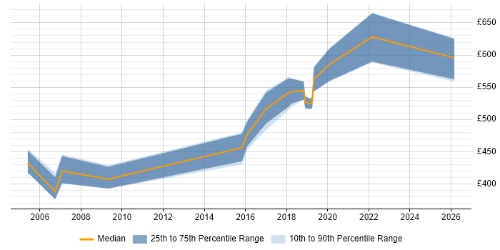 Contractor daily rate distribution trend for Data Architect job vacancies in Norfolk
