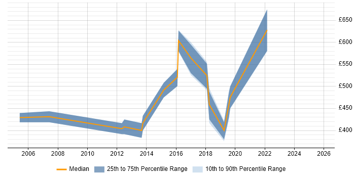 Contractor daily rate distribution trend for jobs in Norfolk citing Data Architecture