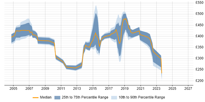 Contractor daily rate distribution trend for jobs in Norfolk citing Data Centre