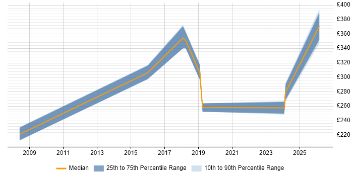 Contractor daily rate distribution trend for Data Engineer job vacancies in Norfolk